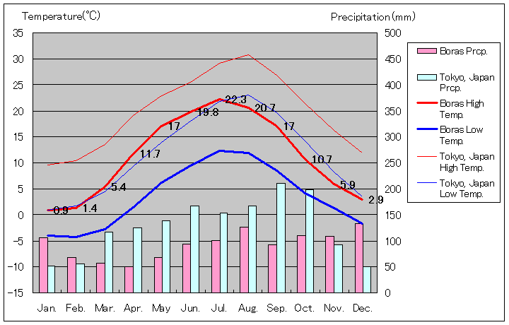 2002年～2018年、ボロース気温