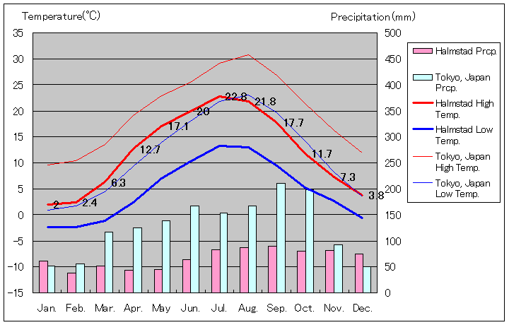 2002年～2015年、ハルムスタッド気温