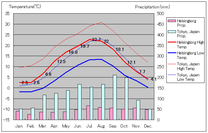 2002年～2015年、ヘルシンボリ気温