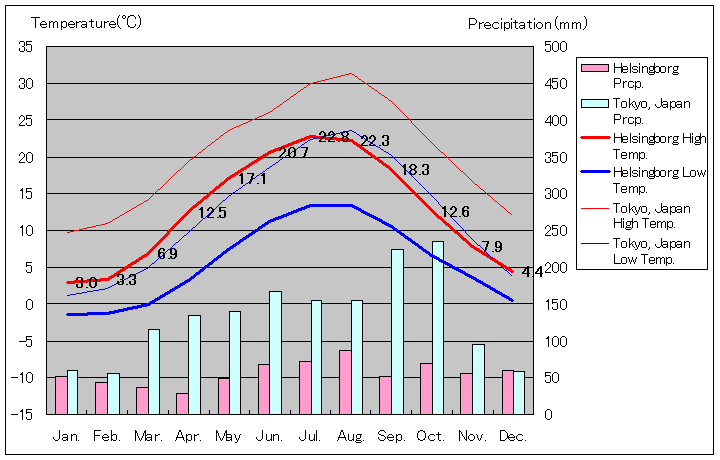 ヘルシンボリ気温、一年を通した月別気温グラフ