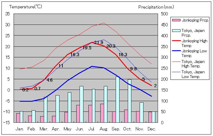 ヨンショーピング気温、一年を通した月別気温グラフ