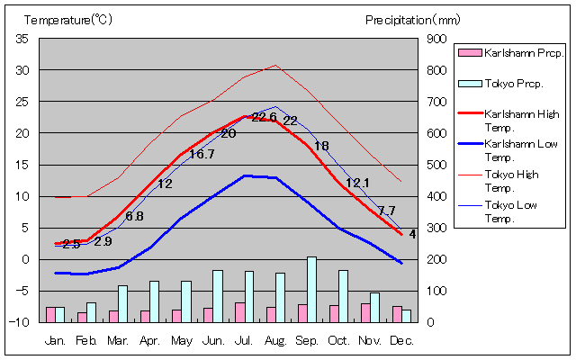 カールスハムン気温、一年を通した月別気温グラフ