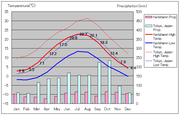 カールスハムン気温、一年を通した月別気温グラフ