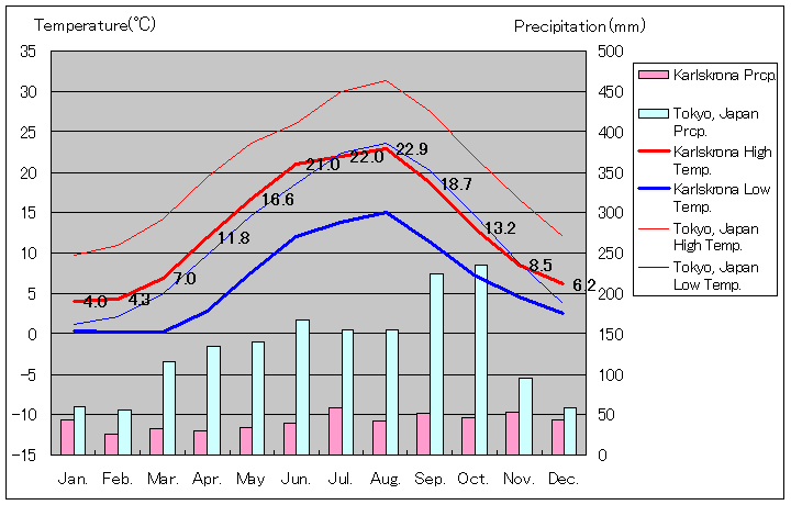 カールスクルーナ気温、一年を通した月別気温グラフ