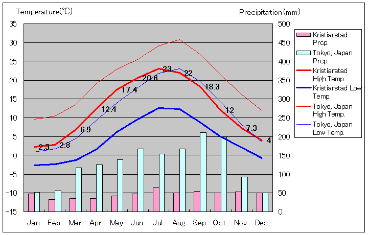 2002年～2016年、クリスチャンスタード気温