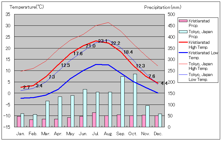 クリスチャンスタード気温、一年を通した月別気温グラフ