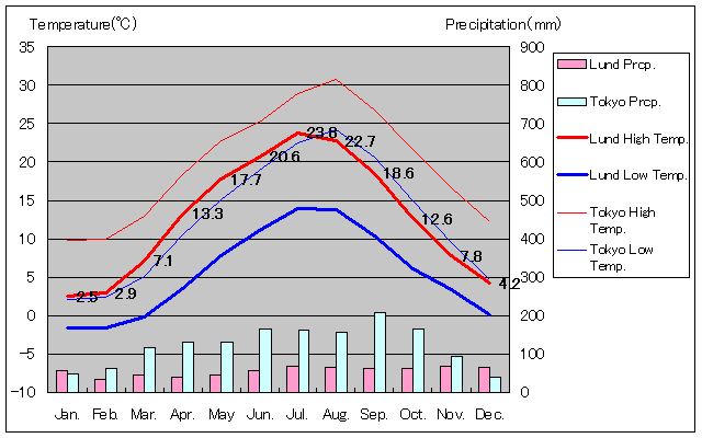 2002年～2015年、ルンド気温