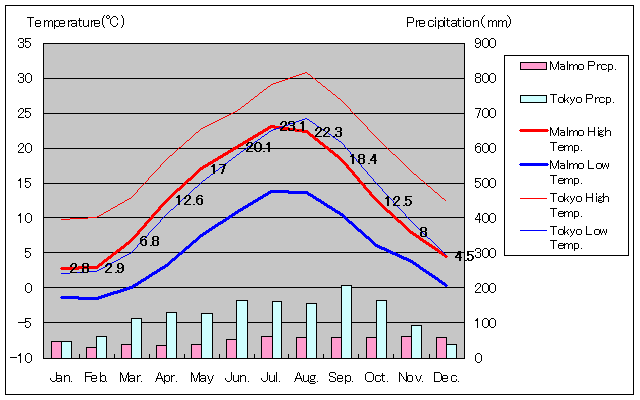 2002年から2015年、マルメ気温