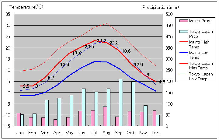 マルメ気温、一年を通した月別気温グラフ