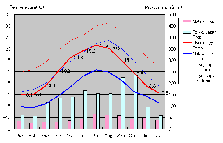 ムータラ気温、一年を通した月別気温グラフ