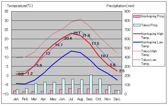 2002年から2015年、ノーショーピング気温