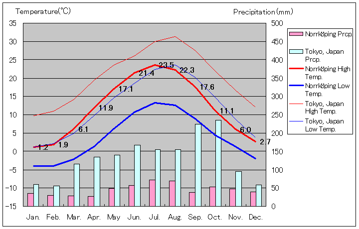 ノーショーピング気温、一年を通した月別気温グラフ