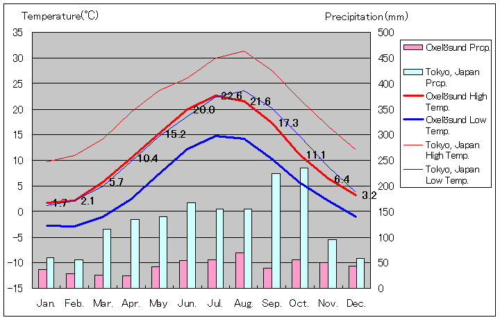 オクセロスンド気温、一年を通した月別気温グラフ