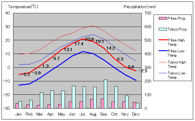 2002年～2015年、ピーテオ気温
