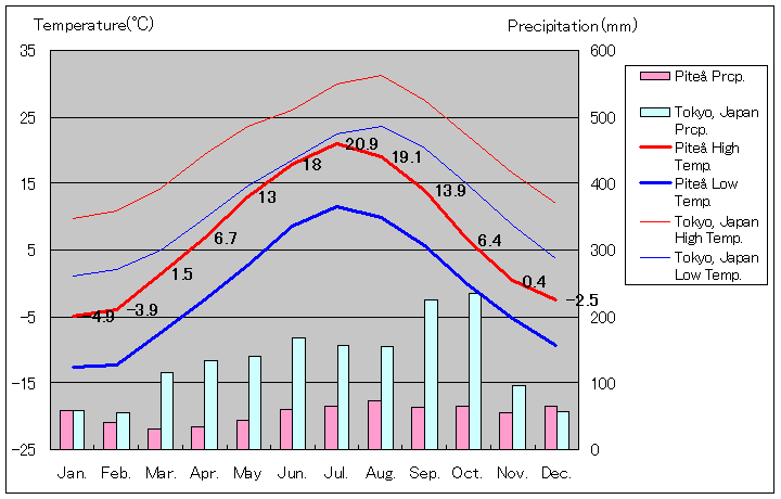 ピーテオ気温、一年を通した月別気温グラフ