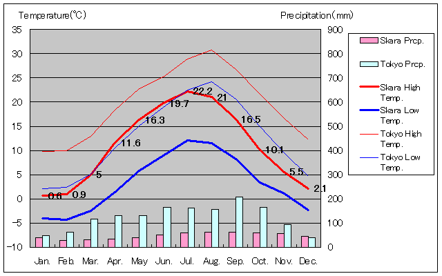 スカーラ気温、一年を通した月別気温グラフ