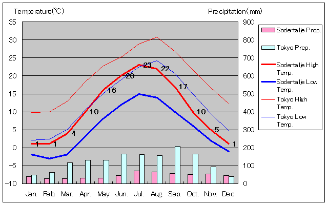 セーデルテリエ気温、一年を通した月別気温グラフ