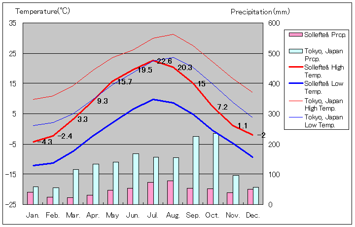ソレフテオー気温、一年を通した月別気温グラフ