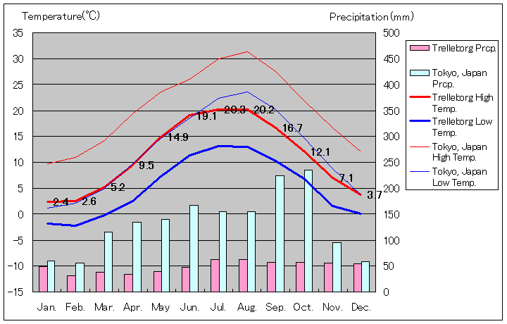 トレレボリ気温、一年を通した月別気温グラフ