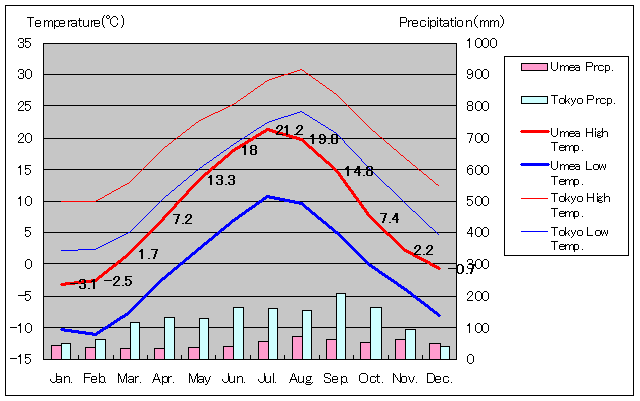 2002年から2015年、ウメオ気温