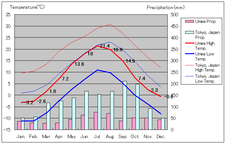 2002年～2018年、ウメオ気温