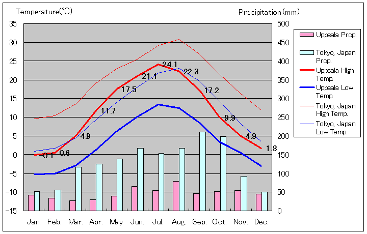 ウプサラ気温、一年を通した月別気温グラフ