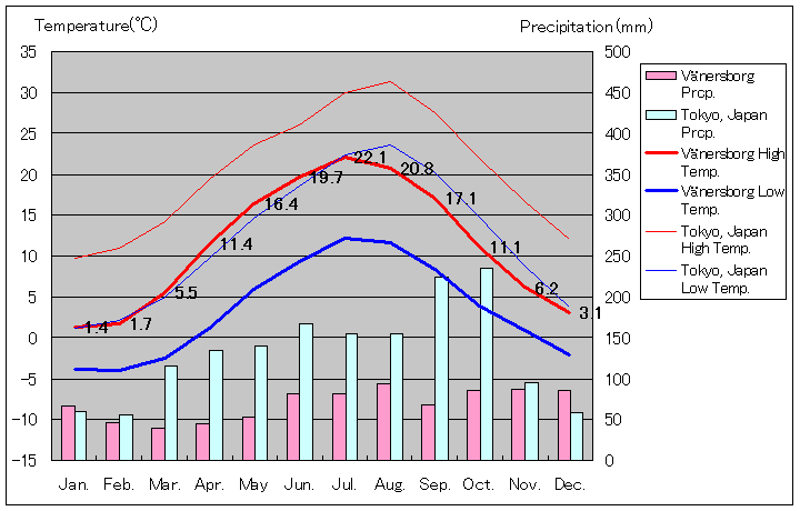 ヴェンネシュボリ気温、一年を通した月別気温グラフ