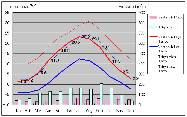 ヴェステルヴィーク気温、一年を通した月別気温グラフ