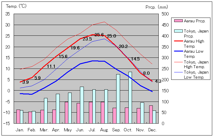 アーラウ気温、一年を通した月別気温グラフ