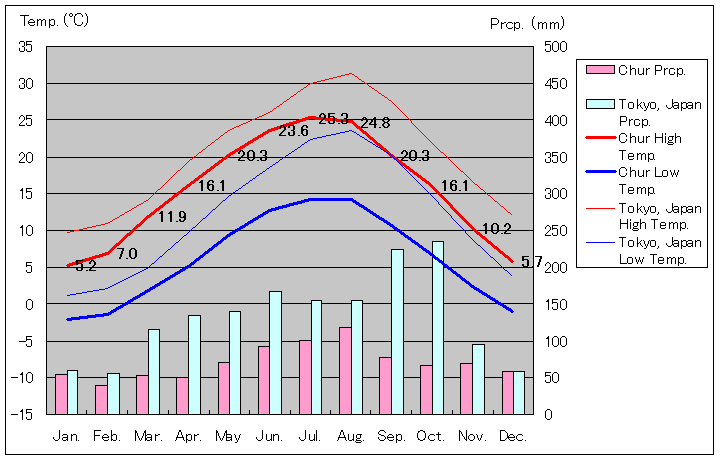 クール気温、一年を通した月別気温グラフ