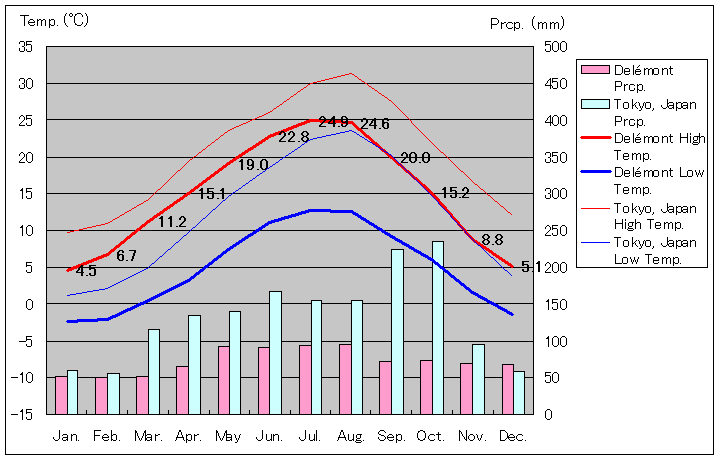 ドレモン気温、一年を通した月別気温グラフ