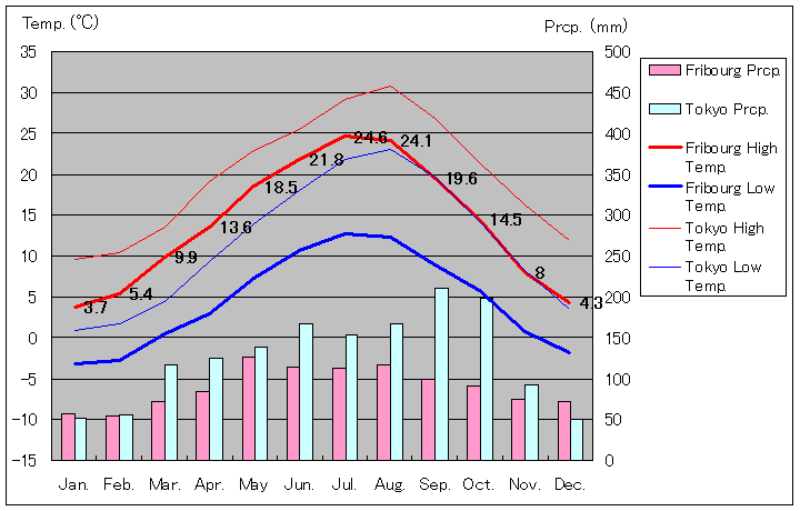 1981年から2010年、フリブール気温