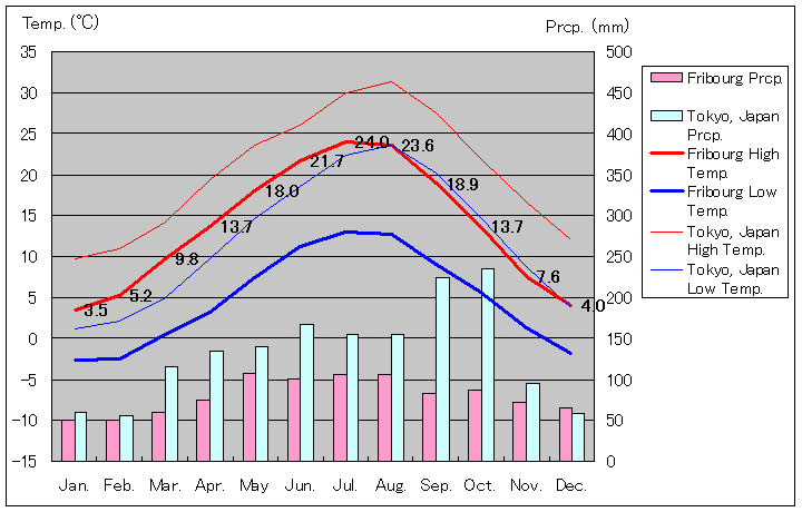 フリブール気温、一年を通した月別気温グラフ