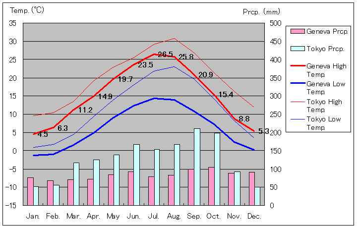 1981年～2010年、ジュネーブ気温