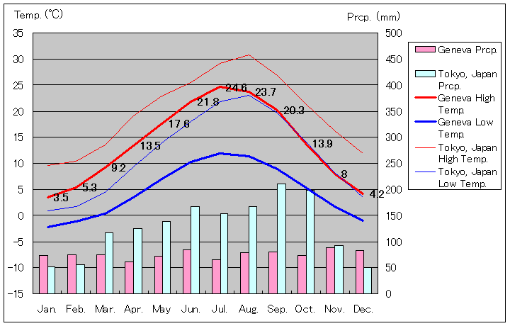 1961年から1990年、ジュネーブ気温
