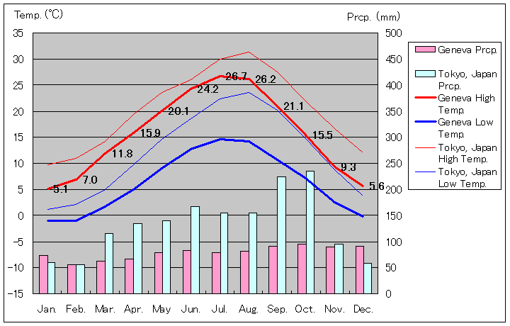 ジュネーブ気温、一年を通した月別気温グラフ