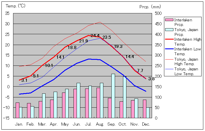 1981年～2010年、インターラーケン気温