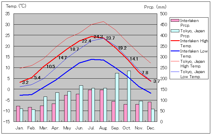 インターラーケン気温、一年を通した月別気温グラフ