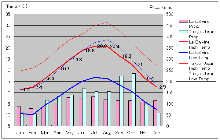 ラ・ブレヴィーヌ気温、一年を通した月別気温グラフ
