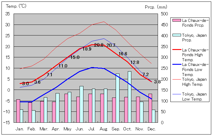 ラ・ショー＝ド＝フォン気温、一年を通した月別気温グラフ
