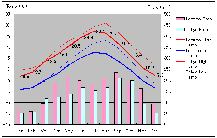 1981年～2010年、ロカルノ気温