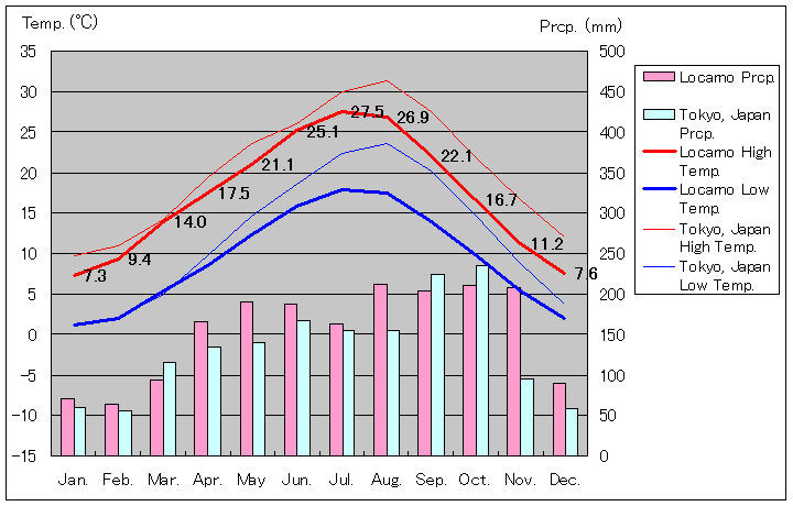 ロカルノ気温、一年を通した月別気温グラフ