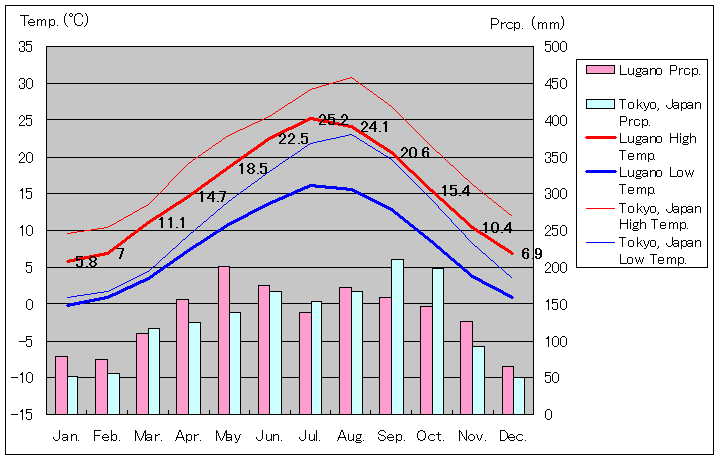 1961年から1990年、ルガーノ気温
