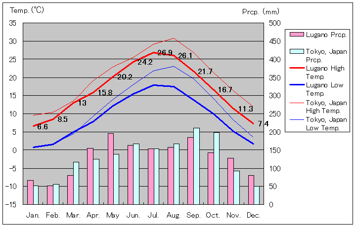 ルガーノ気温、一年を通した月別気温グラフ