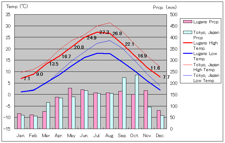 ルガーノ気温、一年を通した月別気温グラフ