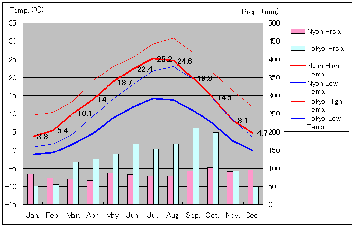 1981年～2010年、ニヨン気温