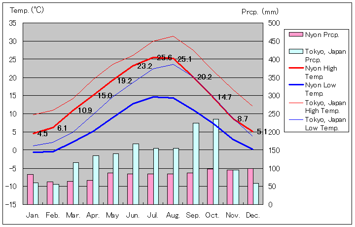 ニヨン気温、一年を通した月別気温グラフ