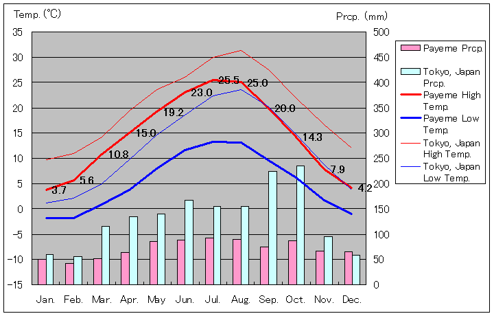 パイエルヌ気温、一年を通した月別気温グラフ