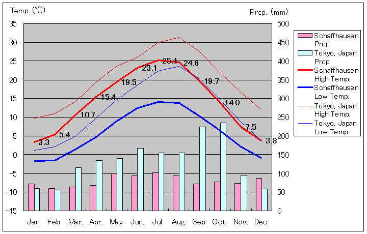 シャフハウゼン気温、一年を通した月別気温グラフ