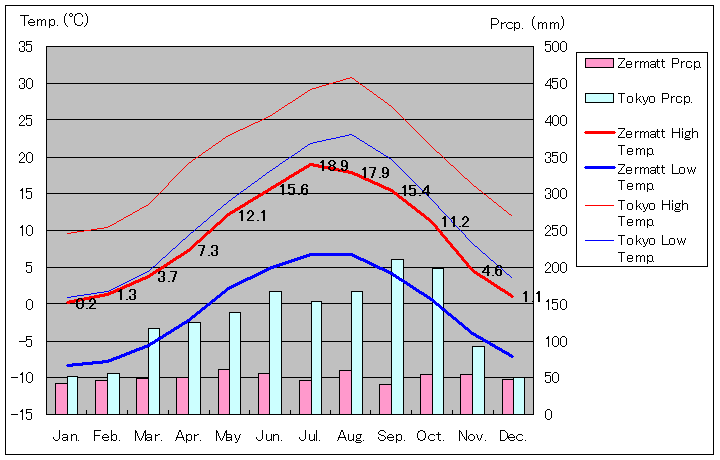 1981年～2010年、ツェルマット気温